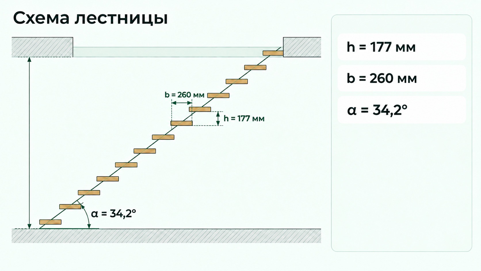 Схема лестницы с размерами высоты ступени h, проступи b и угла наклона α