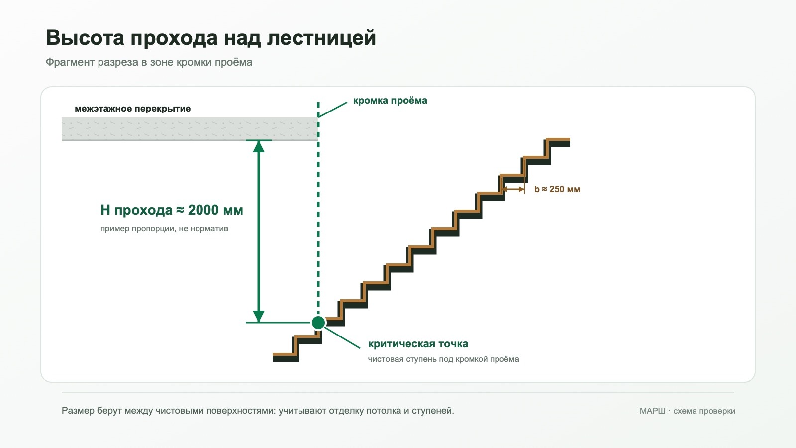 Схема измерения высоты прохода над лестницей в критической точке под кромкой проёма