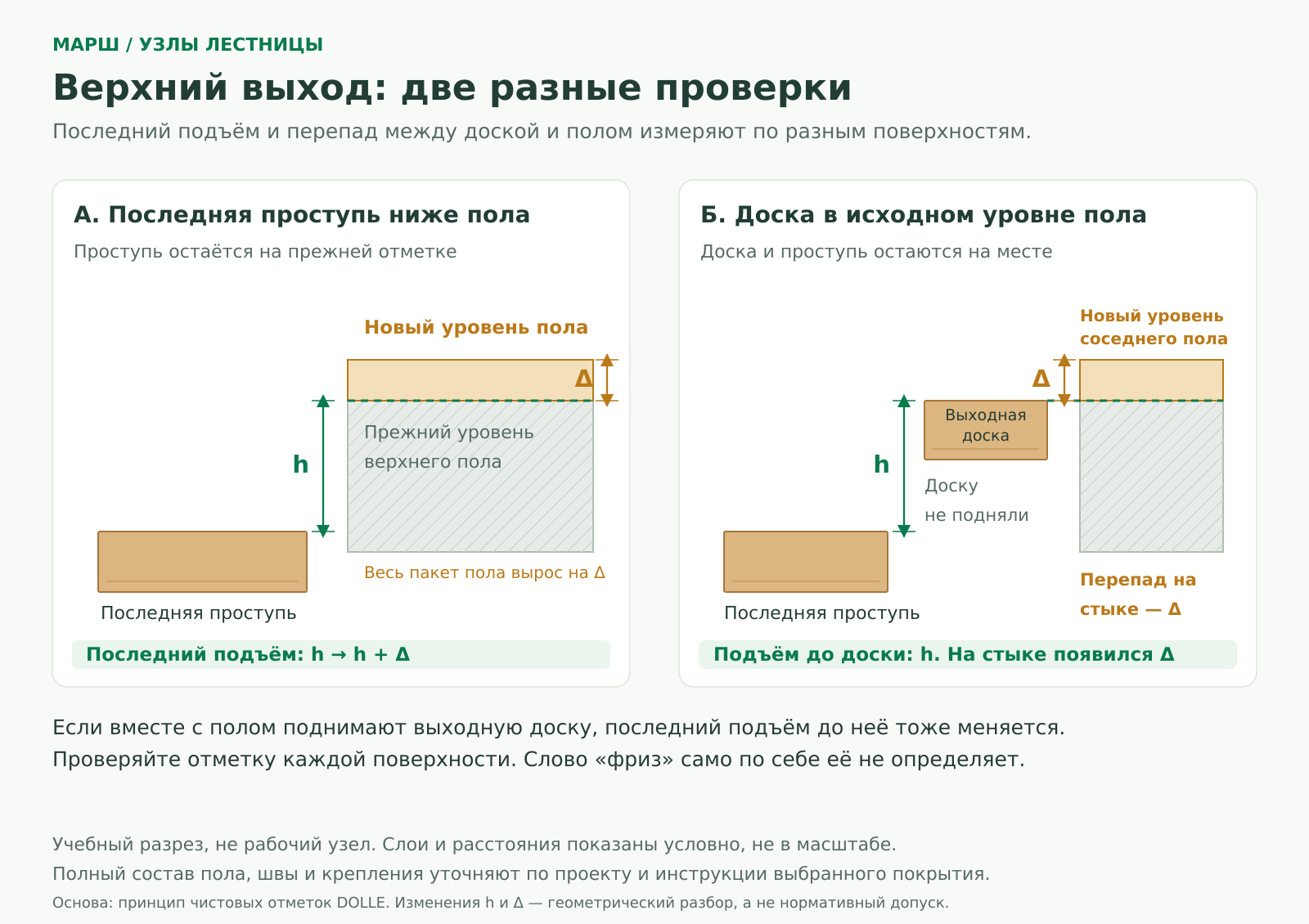 Два случая верхнего выхода: последняя проступь ниже пола и неподвижная выходная доска в исходном уровне пола