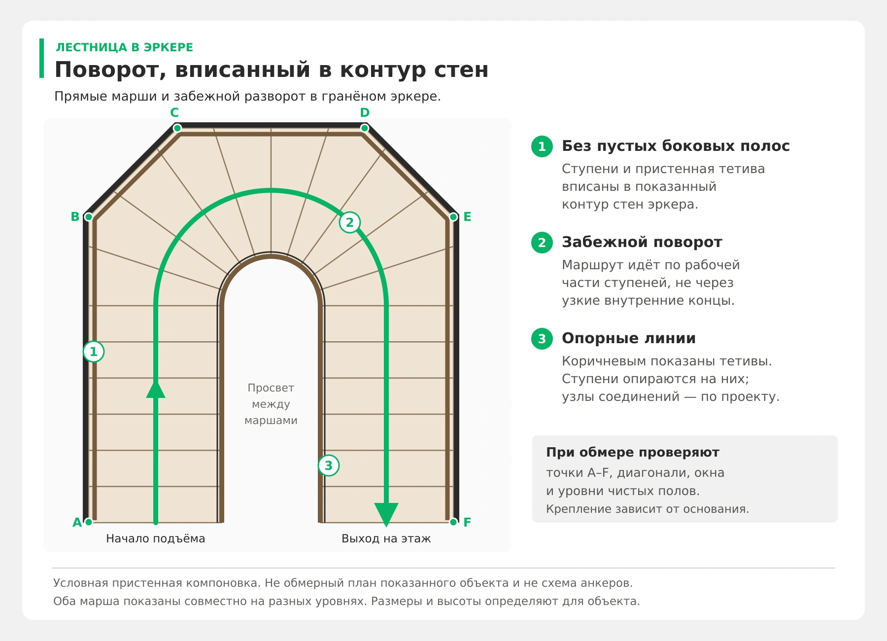 Забежной поворот, вписанный в контур эркера Учебный план пристенной лестницы с забежным поворотом: ступени доходят до контура стен, показаны тетивы, непрерывный маршрут и контрольные точки обмера