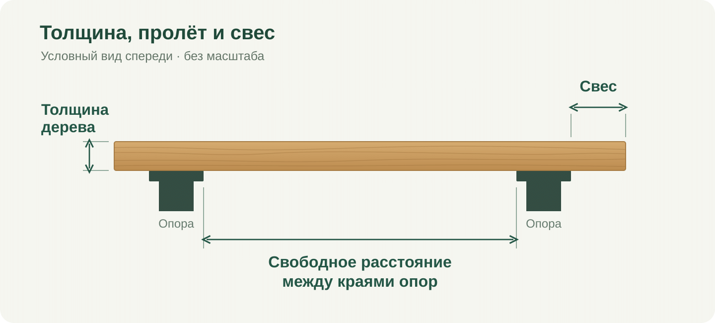 Вид спереди: толщина деревянной ступени, свободное расстояние между опорами и боковой свес обозначены отдельно
