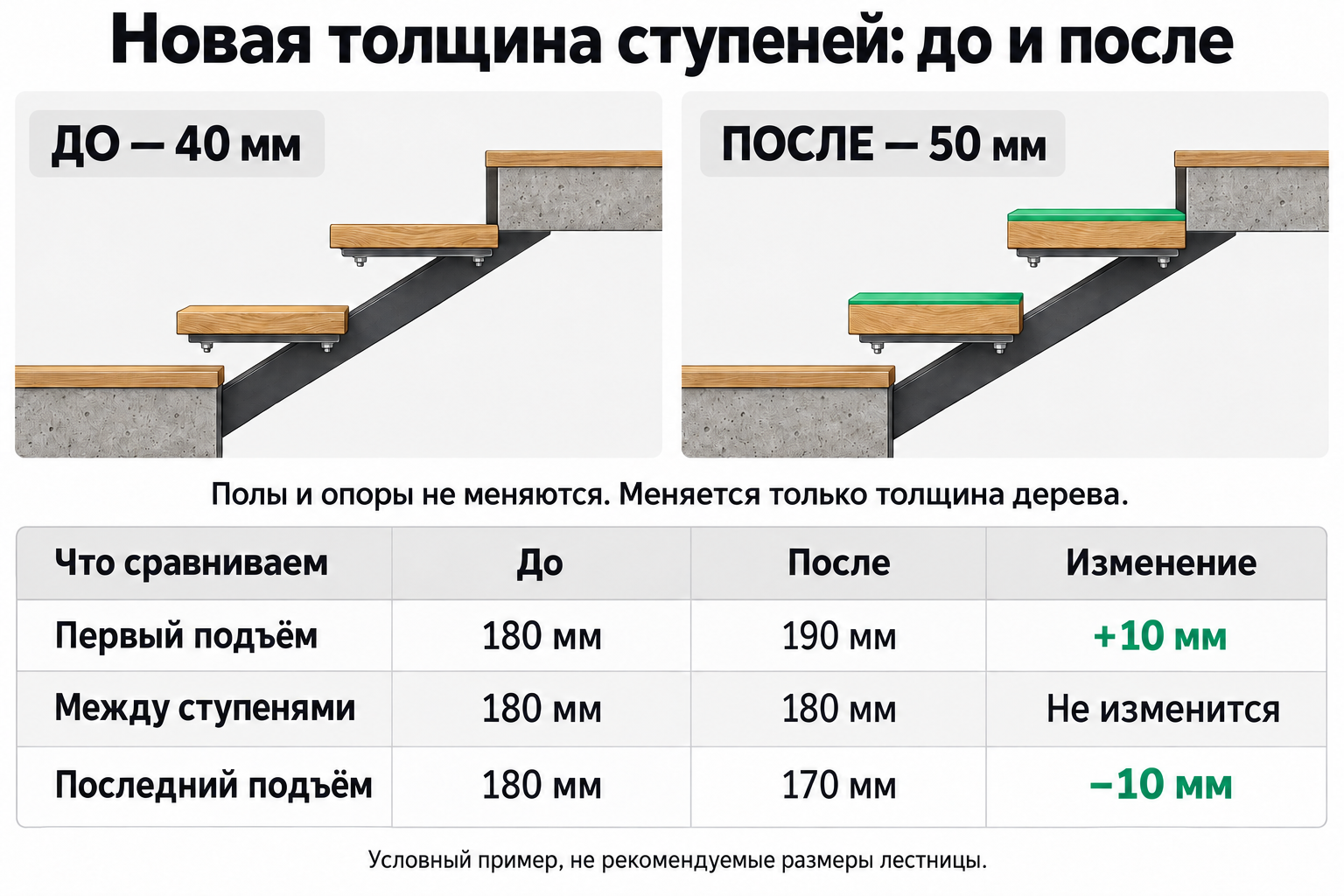 Сравнение толщины ступеней 40 и 50 мм при неизменных полах и опорах: первый подъём 180→190 мм, промежуточный 180→180 мм, последний 180→170 мм